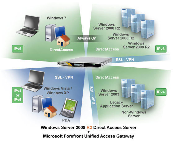 microsoft forefront unified access gateway endpoint components for mac